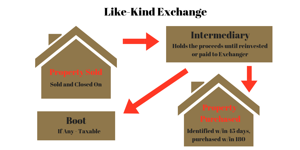What are like-kind exchanges