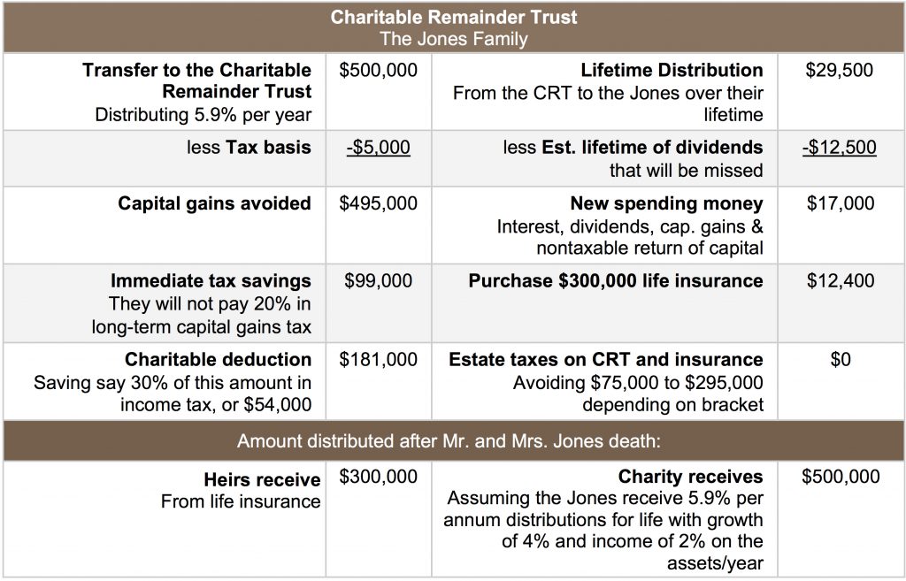 Charitable Trusts Breakdown