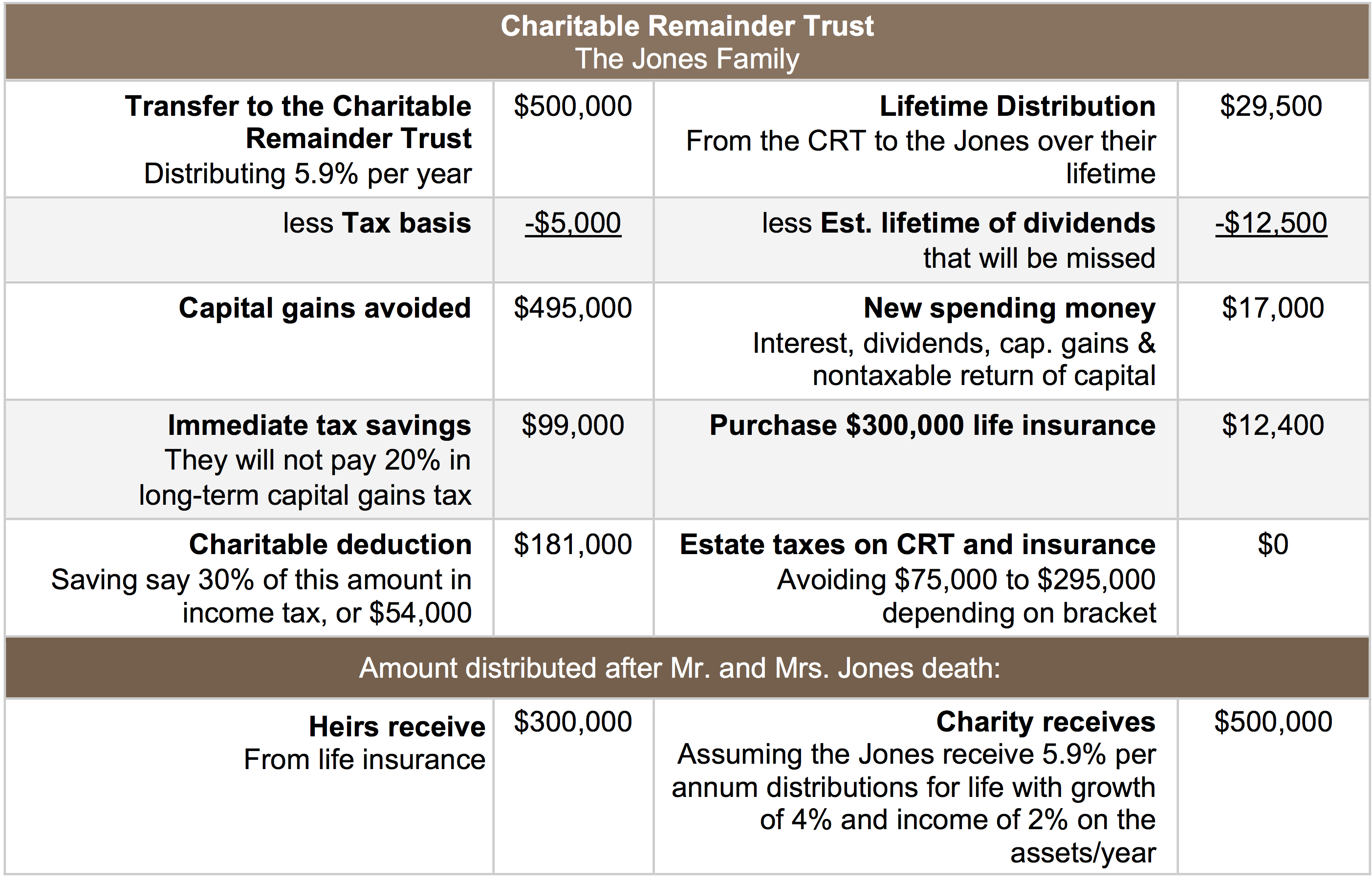 charitable trusts table Borchers Trust Law Group