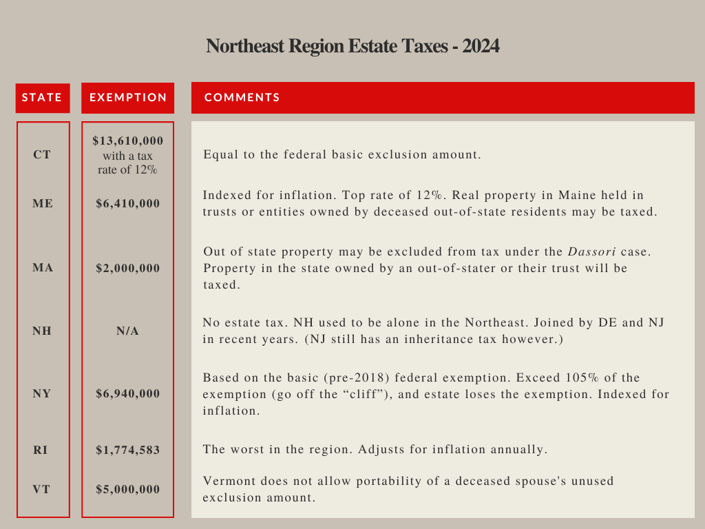Northeast Region Estate Taxes 2024
