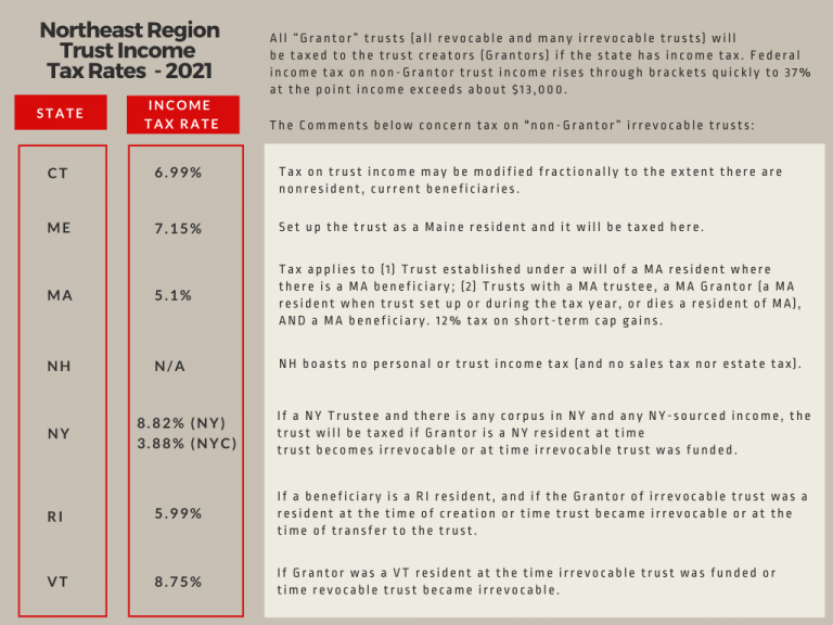 Trust Taxes Guide for the Northeast Borchers Trust Law