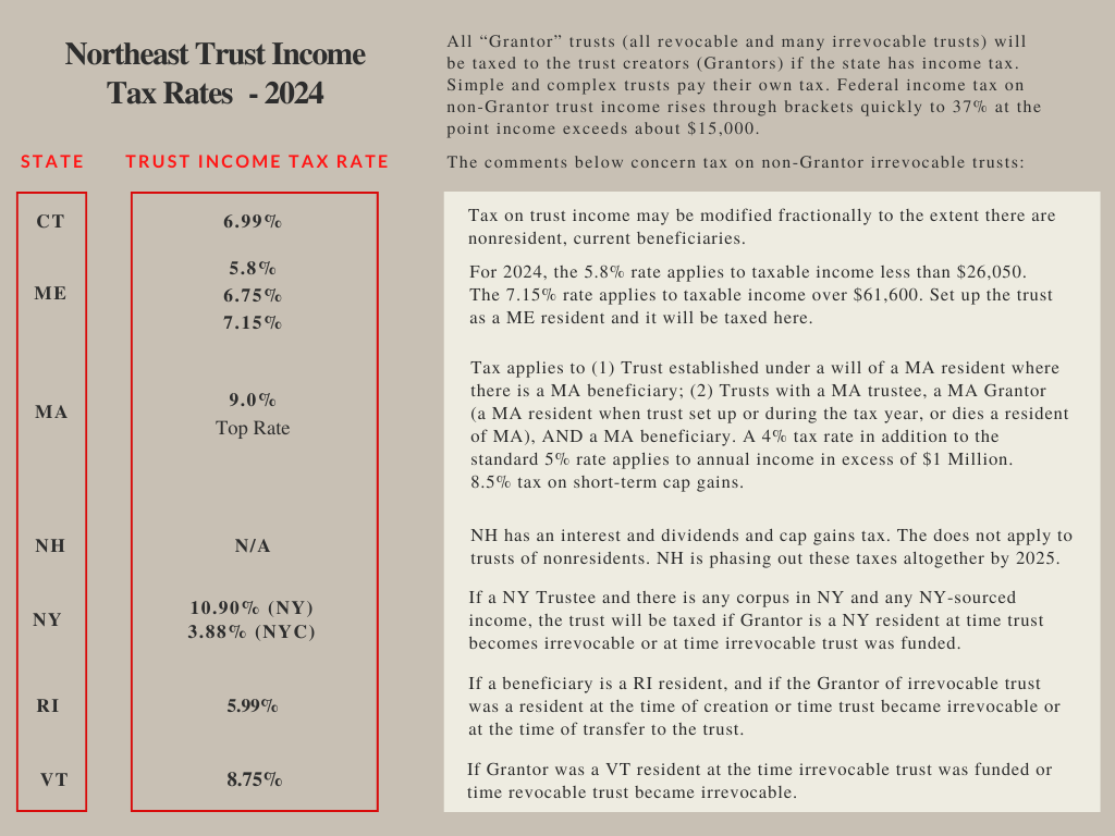 Northeast Region Trust Income Taxes 2024